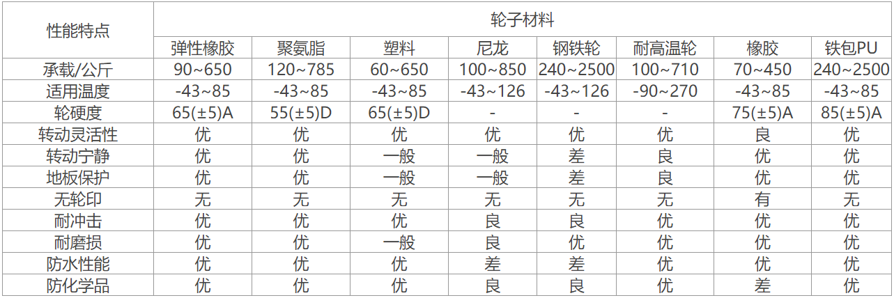 不同材质对脚轮承重性能的影响